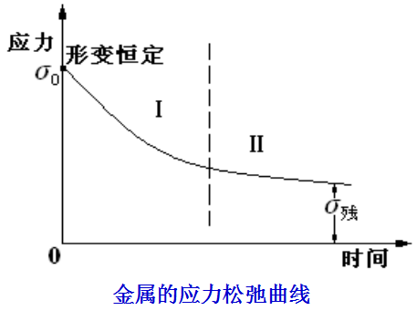 变形失效检测|应力松弛测试|扭曲失效测试|变形原因分析